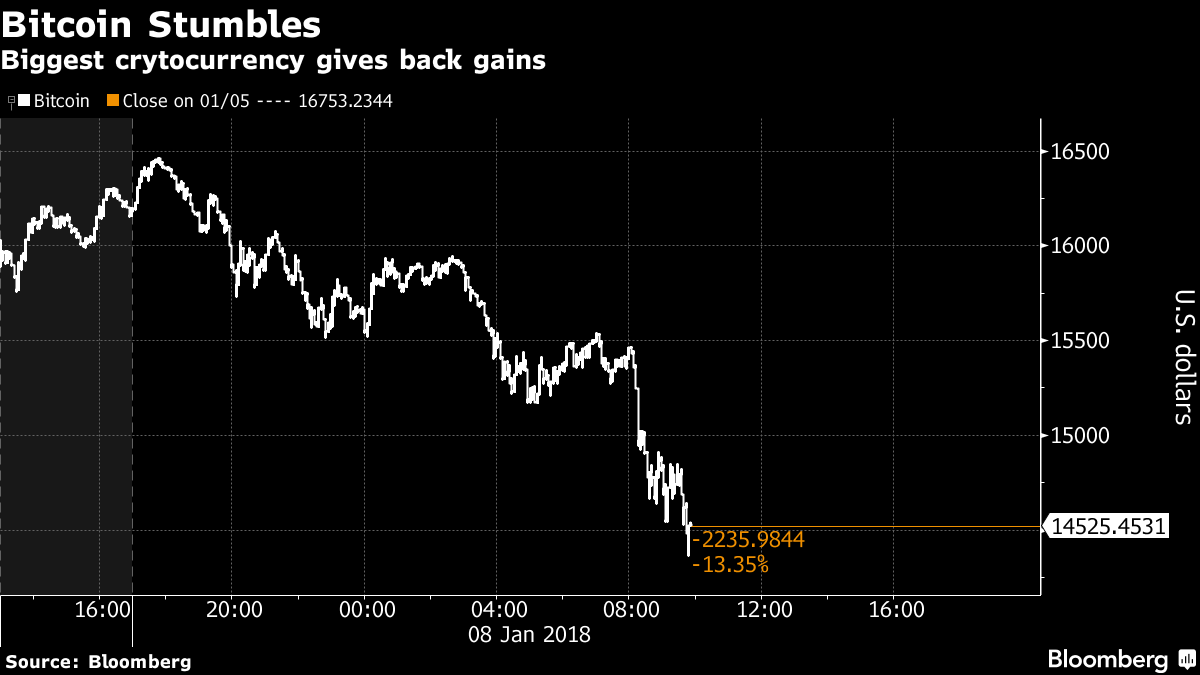 Cryptocurrencies Are Selling Off Hyroglf