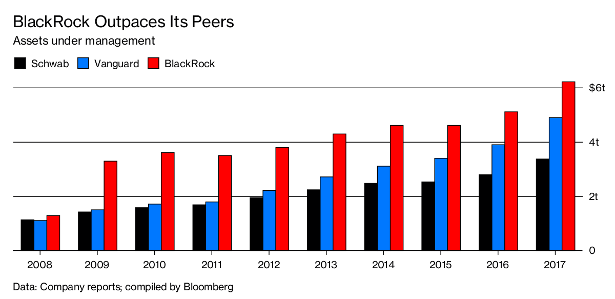 BlackRock’s Decade How the Crash a 6.3 Trillion Giant Hyroglf