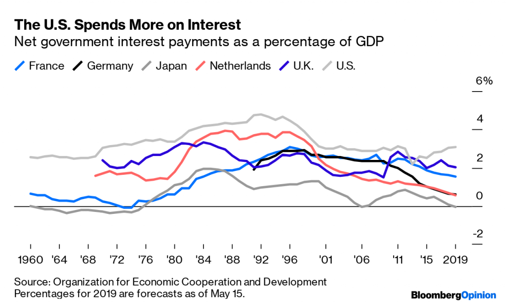 The U.S. Is Spending More on Debt Even as Other Rich Countries Spend ...