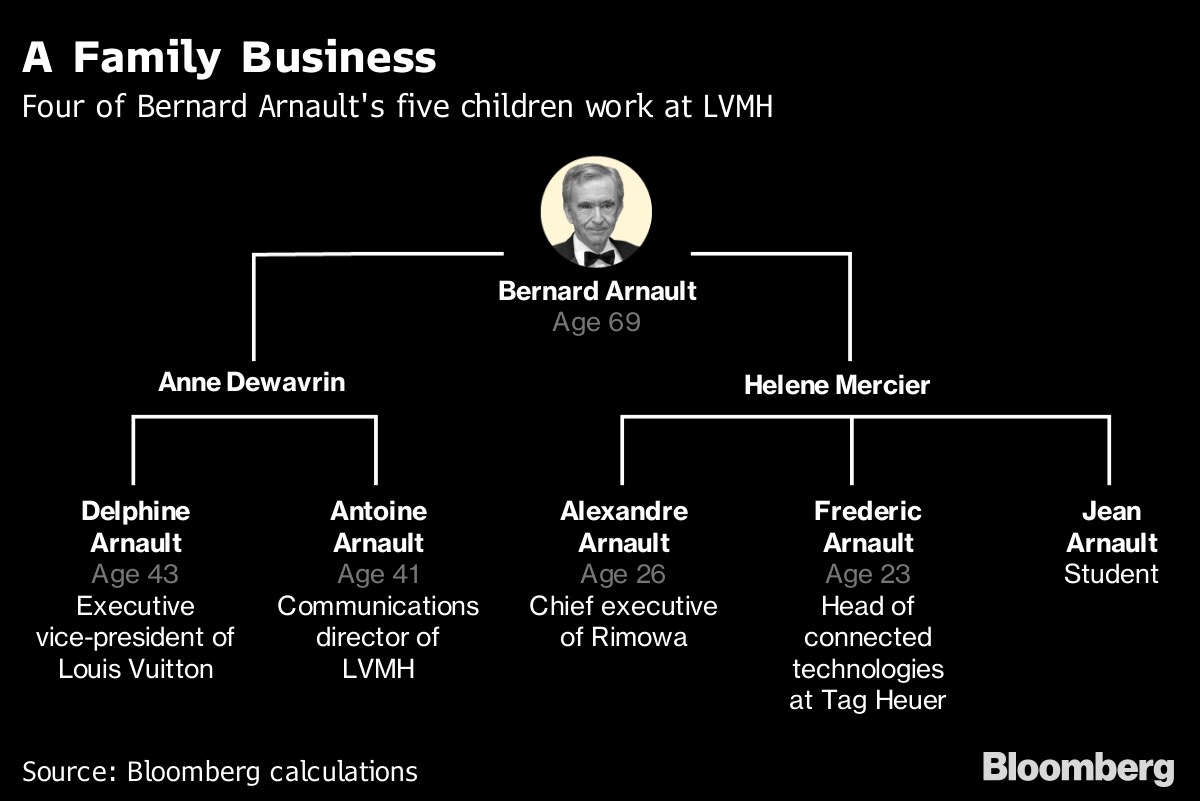 Louis Vuitton Designer Family Tree