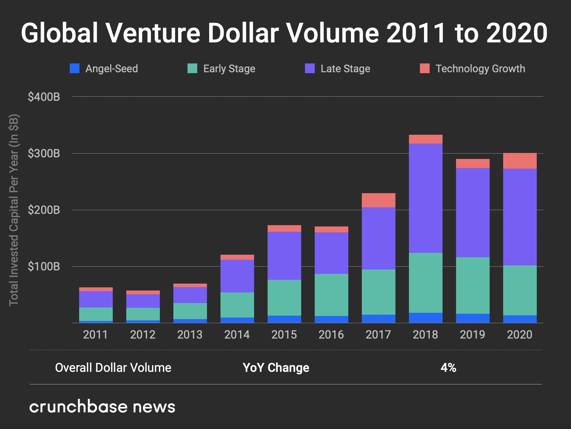 Global VC Report 2020: Funding And Exits Blow Past 2019 Despite ...