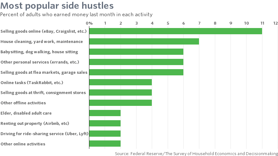 If the economy is so great, why are 78 million hustling for dimes ...