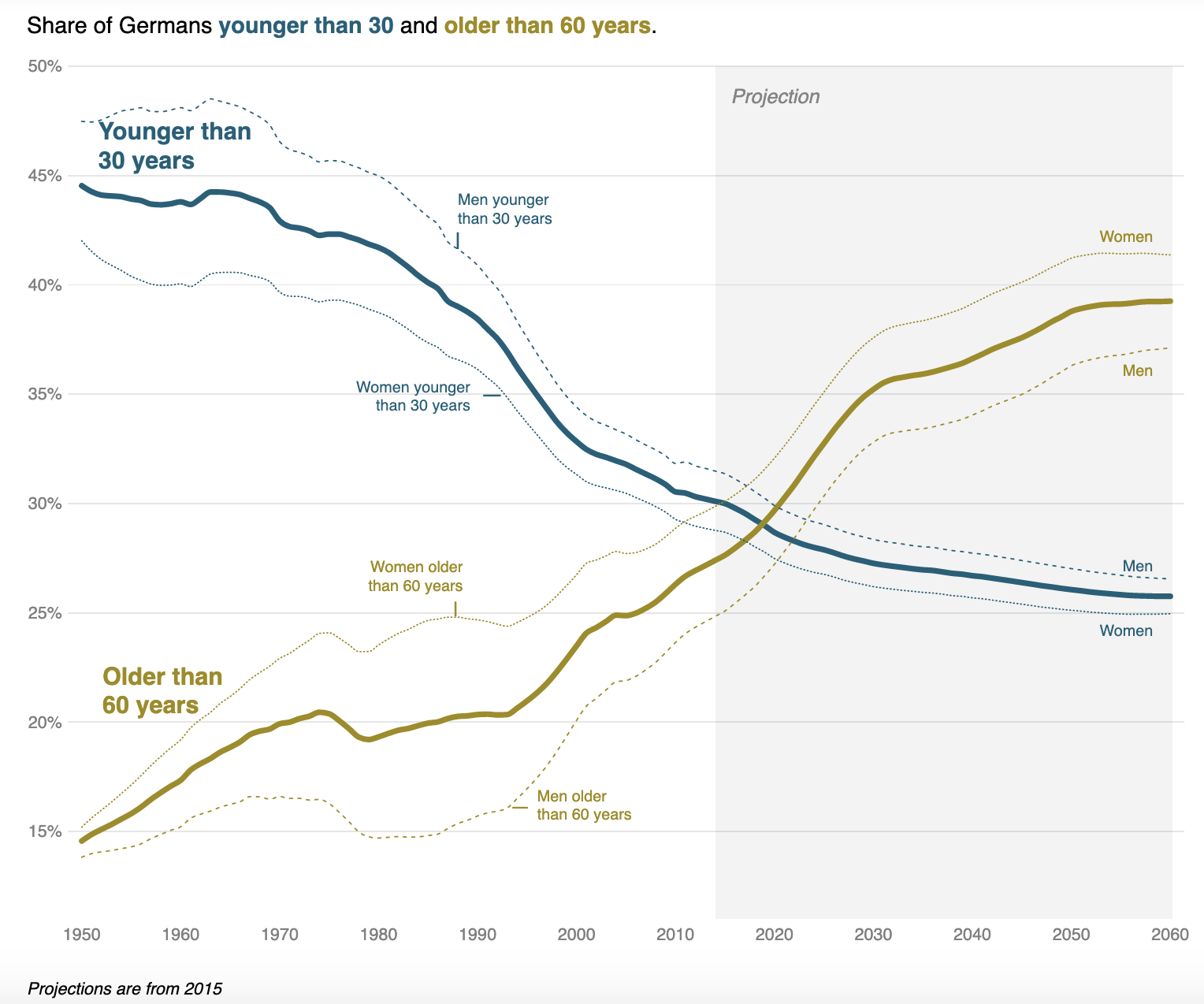 Германия 2025 год. График рождаемости в Германии. Демография Германии. Рост населения Германии. Рождаемость немцев.