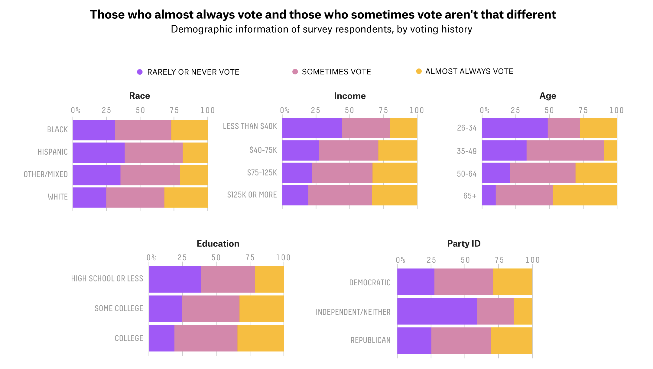 Why Millions Of Americans Dont Vote Hyroglf 8094