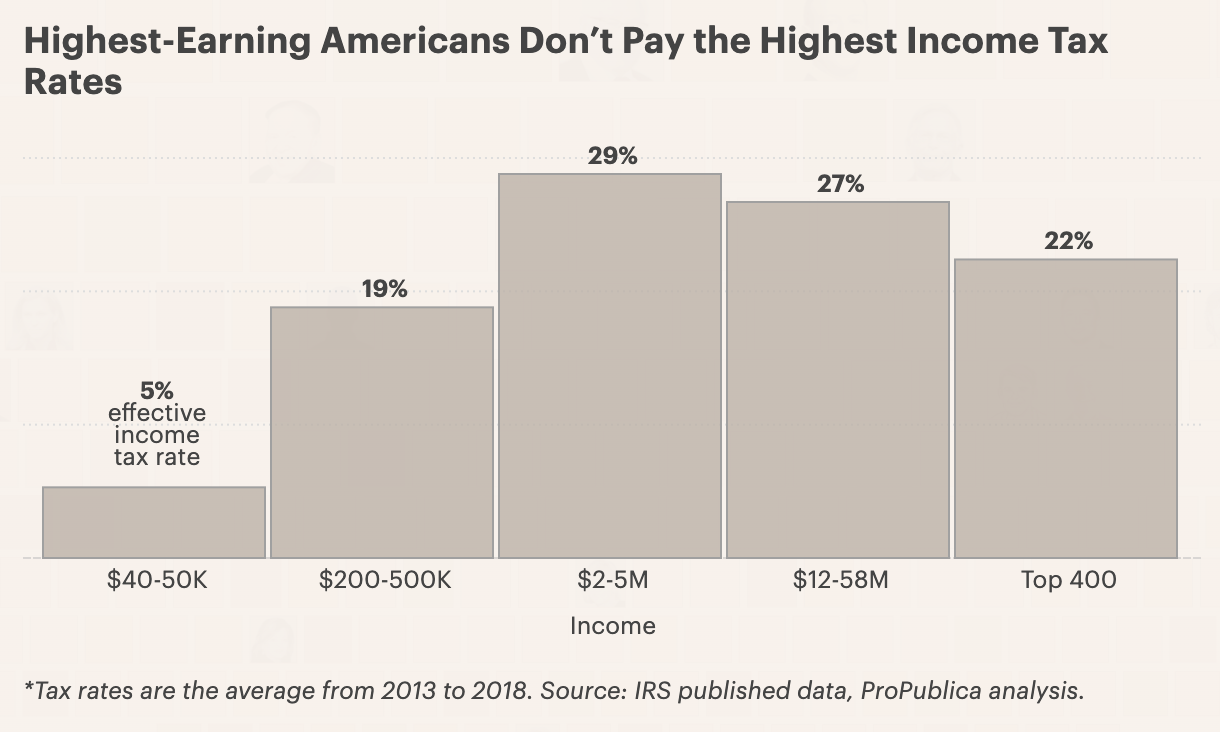 America’s Highest Earners And Their Taxes Revealed - Hyroglf